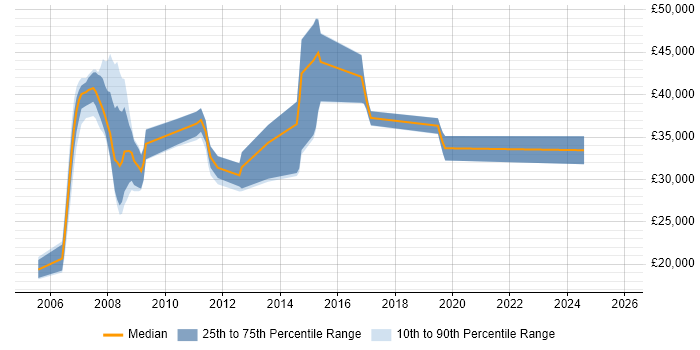 Salary distribution trend for jobs in the East of England citing FileMaker