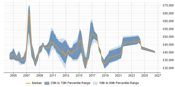 Salary distribution trend for Finance Systems Analyst job vacancies in the East of England