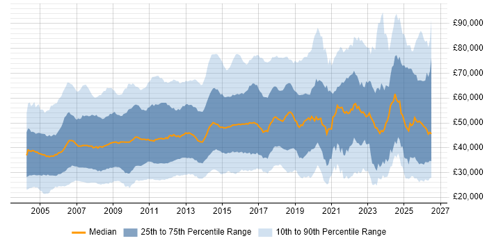 Salary distribution trend for jobs in the East of England citing Finance