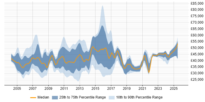 Salary distribution trend for Financial Analyst job vacancies in the East of England