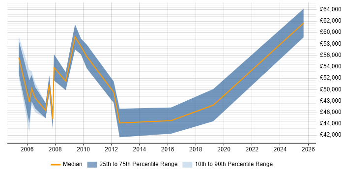 Salary distribution trend for Financial Controller job vacancies in the East of England