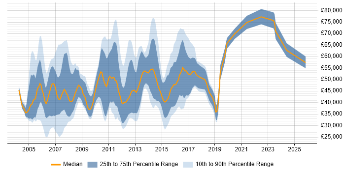 Salary distribution trend for jobs in the East of England citing Financial Institution