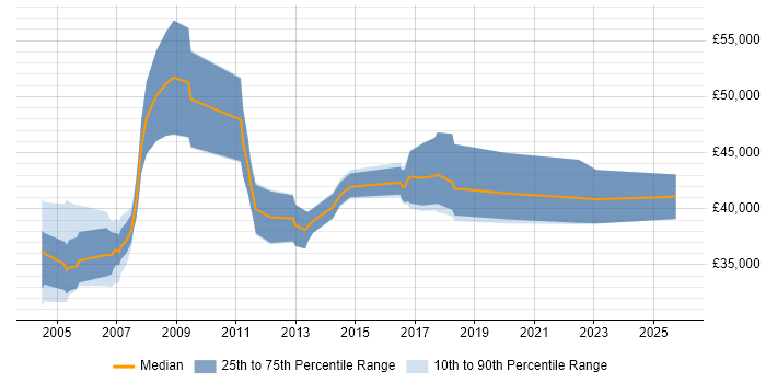 Salary distribution trend for Firewall Analyst job vacancies in the East of England