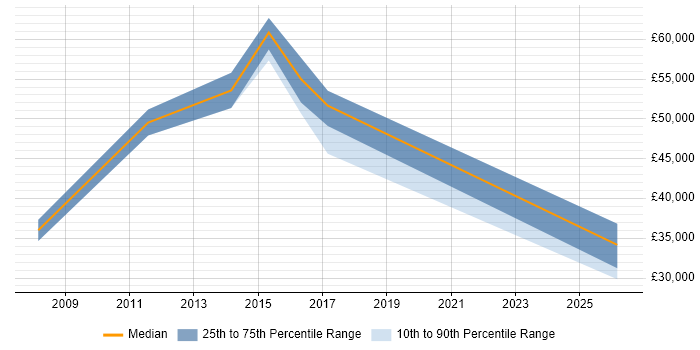 Salary distribution trend for Firewall Architect job vacancies in the East of England