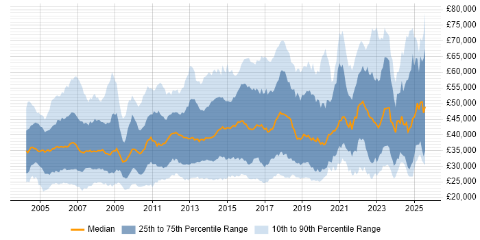 Salary distribution trend for jobs in the East of England citing Firewall Salary distribution trend for jobs in the East of England citing Firewall
