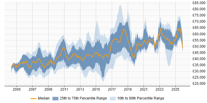 Salary distribution trend for jobs in the East of England citing Firmware