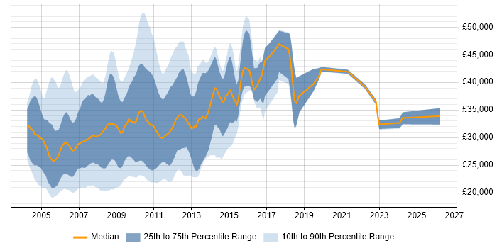 Salary distribution trend for jobs in the East of England citing Flash