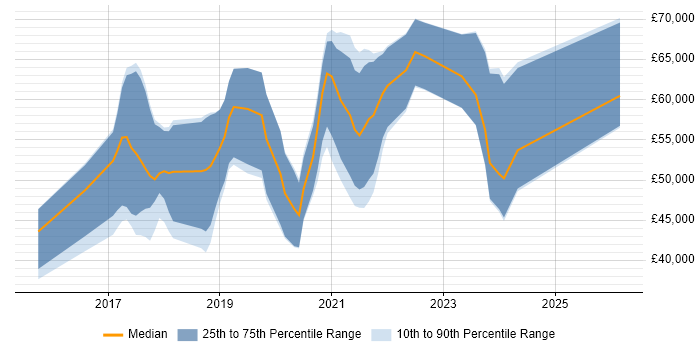 Salary distribution trend for jobs in the East of England citing Flask