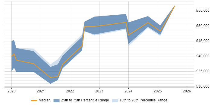 Salary distribution trend for jobs in the East of England citing Flutter