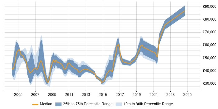 Salary distribution trend for jobs in the East of England citing Foreign Exchange (FX)