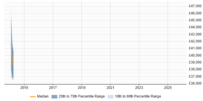 Salary distribution trend for jobs in the East of England citing ForeScout