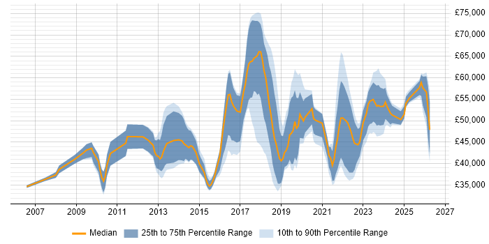 Salary distribution trend for jobs in the East of England citing Fortinet