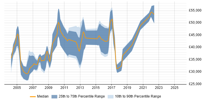 Salary distribution trend for jobs in the East of England citing Fortran