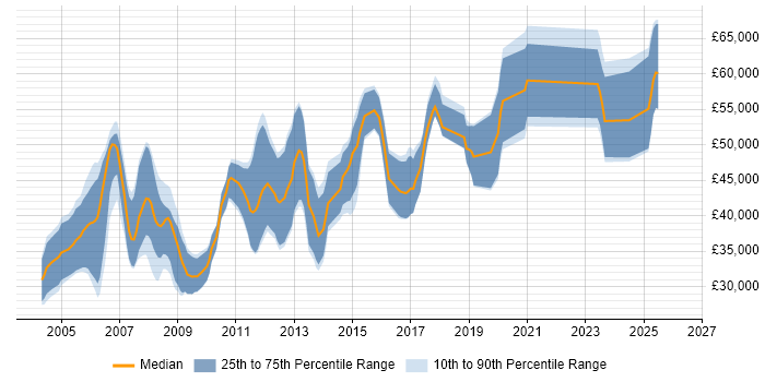 Salary distribution trend for FPGA Engineer job vacancies in the East of England