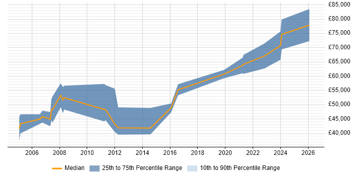 Salary distribution trend for jobs in the East of England citing Fraud Detection