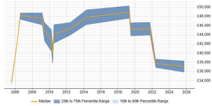 Salary distribution trend for jobs in the East of England citing Freedom of Information Act