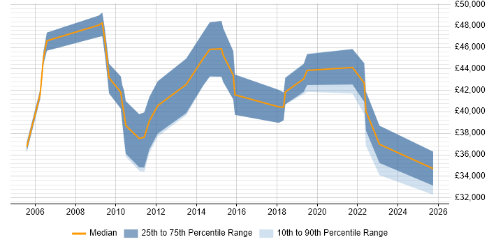 Salary distribution trend for jobs in the East of England citing Freedom of Information Salary distribution trend for jobs in the East of England citing Freedom of Information
