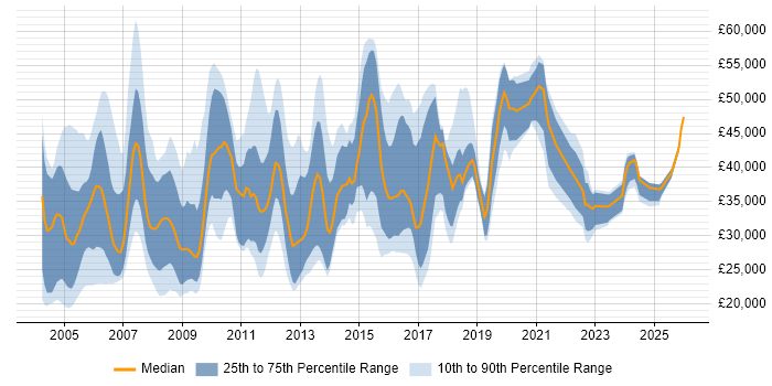 Salary distribution trend for jobs in the East of England citing French Language