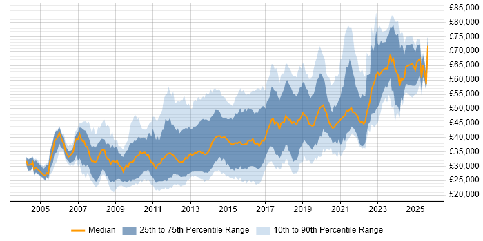 Salary distribution trend for jobs in the East of England citing Front End Development