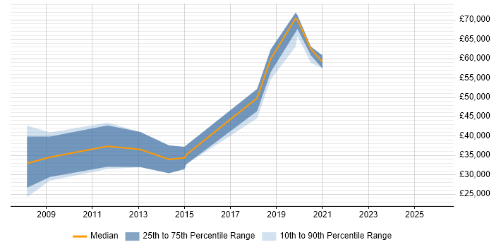 Salary distribution trend for jobs in the East of England citing FTK