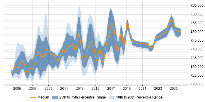 Salary distribution trend for jobs in the East of England citing FTP