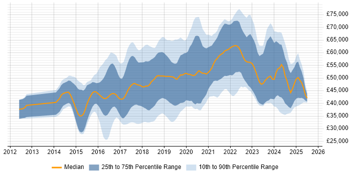 Salary distribution trend for Full-Stack Developer job vacancies in the East of England