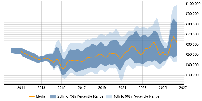 Salary distribution trend for jobs in the East of England citing Full-Stack Development