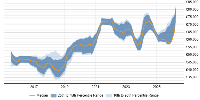 Salary distribution trend for Full-Stack Engineer job vacancies in the East of England