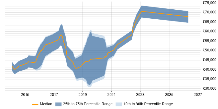 Salary distribution trend for Full-Stack Python Developer job vacancies in the East of England