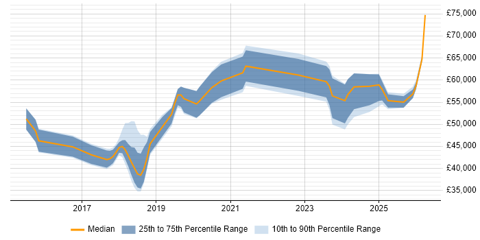 Salary distribution trend for Full-Stack Software Engineer job vacancies in the East of England