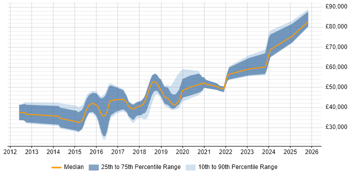 Salary distribution trend for Full-Stack Web Developer job vacancies in the East of England