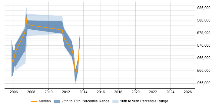 Salary distribution trend for Functional Architect job vacancies in the East of England
