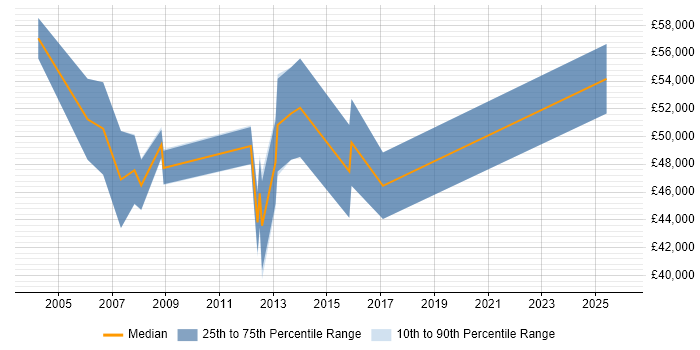 Salary distribution trend for Functional Business Analyst job vacancies in the East of England