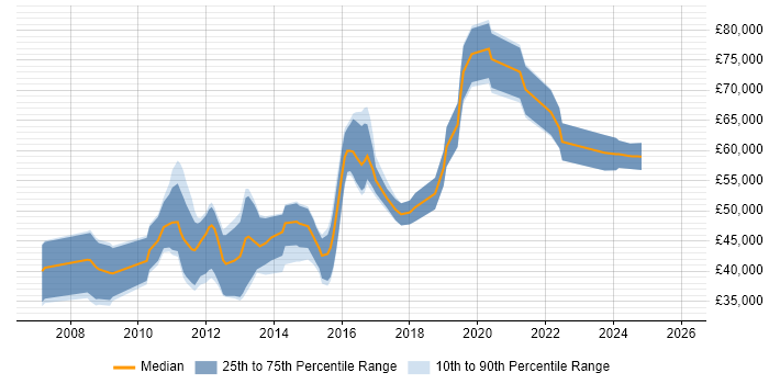 Salary distribution trend for jobs in the East of England citing Functional Programming