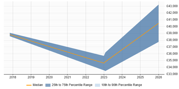 Salary distribution trend for jobs in the East of England citing Fusion 360