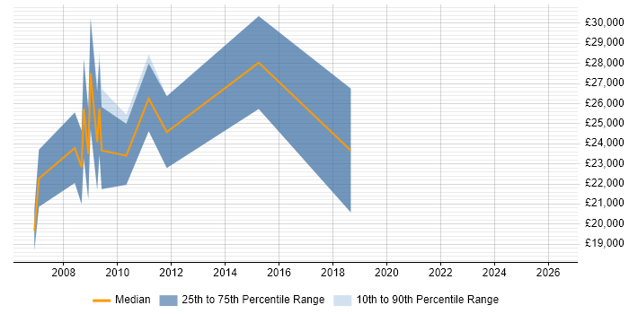 Salary distribution trend for Games Tester job vacancies in the East of England