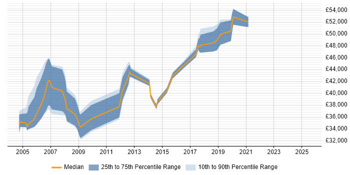 Salary distribution trend for jobs in the East of England citing GAMP