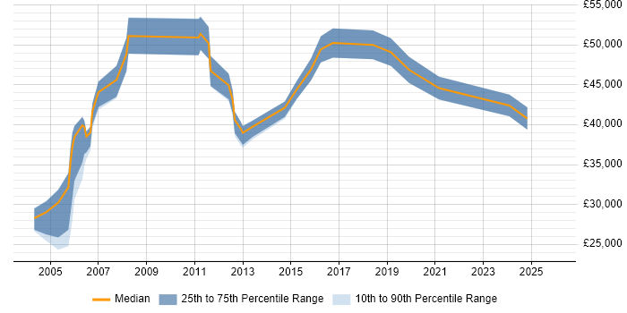 Salary distribution trend for jobs in the East of England citing Gantt Chart