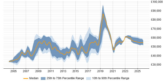 Salary distribution trend for jobs in the East of England citing GAP Analysis