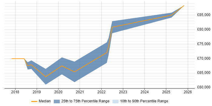 Salary distribution trend for GCP DevOps job vacancies in the East of England