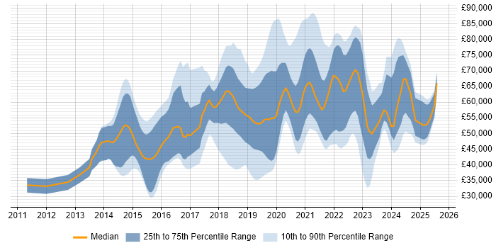 Salary distribution trend for jobs in the East of England citing GCP