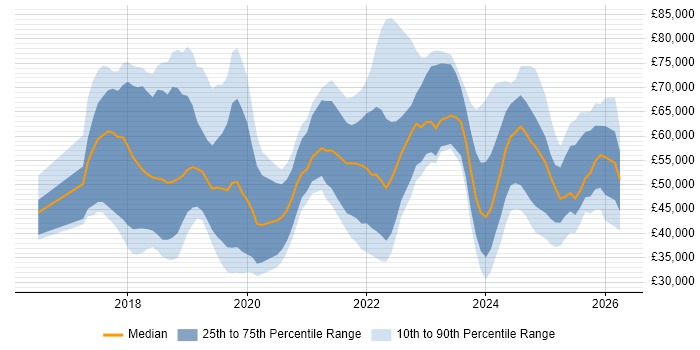 Salary distribution trend for jobs in the East of England citing GDPR