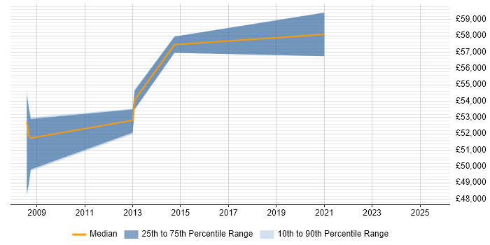 Salary distribution trend for Genesys Consultant job vacancies in the East of England
