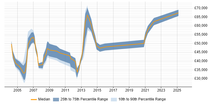 Salary distribution trend for jobs in the East of England citing Genesys