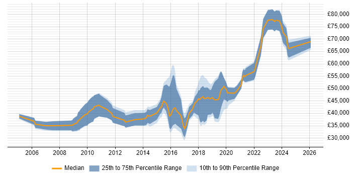 Salary distribution trend for jobs in the East of England citing Genomics