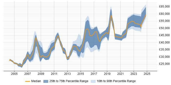 Salary distribution trend for jobs in the East of England citing Geospatial Data Salary distribution trend for jobs in the East of England citing Geospatial Data