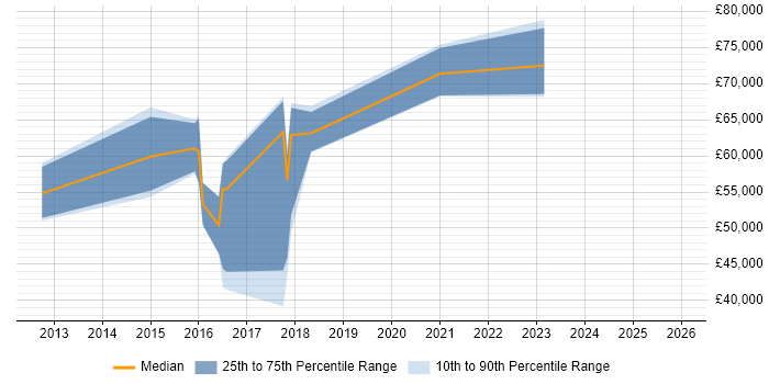Salary distribution trend for jobs in the East of England citing Gerrit