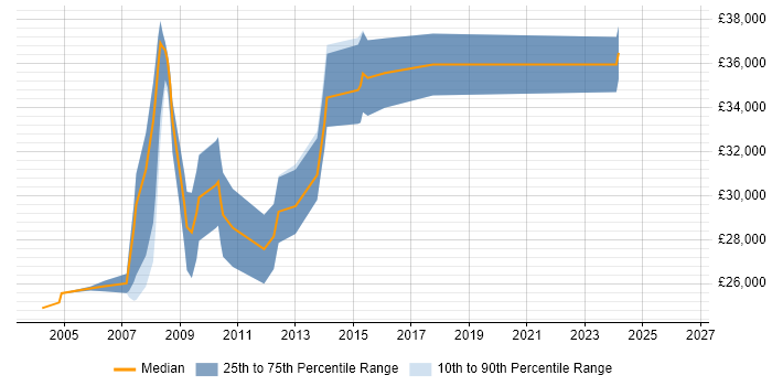 Salary distribution trend for GIS Analyst job vacancies in the East of England