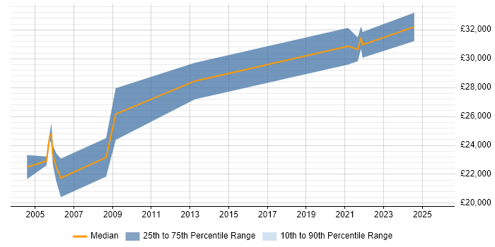 Salary distribution trend for GIS Officer job vacancies in the East of England