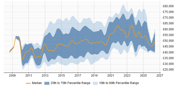 Salary distribution trend for jobs in the East of England citing Git